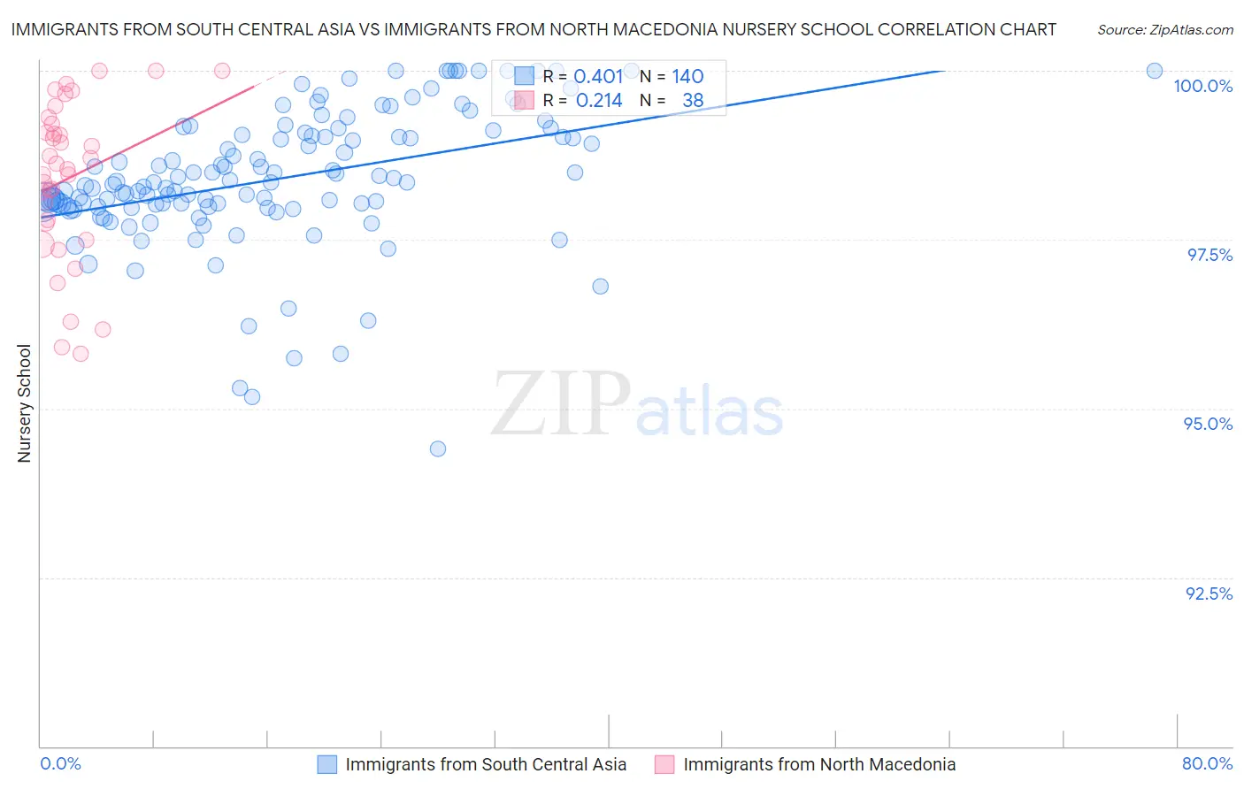 Immigrants from South Central Asia vs Immigrants from North Macedonia Nursery School