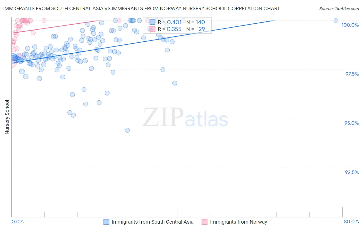 Immigrants from South Central Asia vs Immigrants from Norway Nursery School