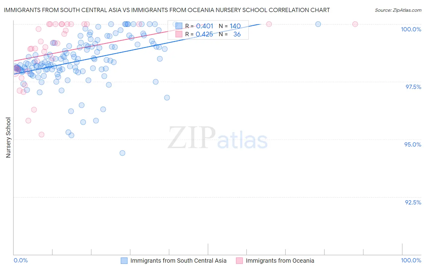 Immigrants from South Central Asia vs Immigrants from Oceania Nursery School