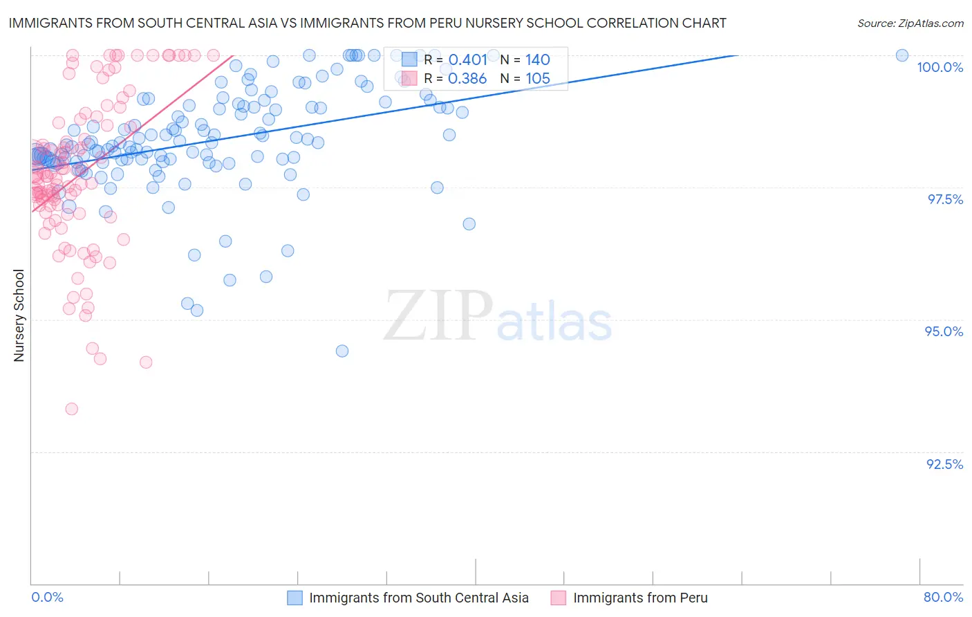Immigrants from South Central Asia vs Immigrants from Peru Nursery School