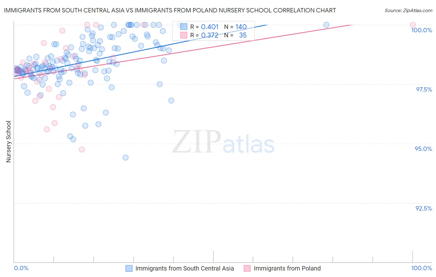 Immigrants from South Central Asia vs Immigrants from Poland Nursery School