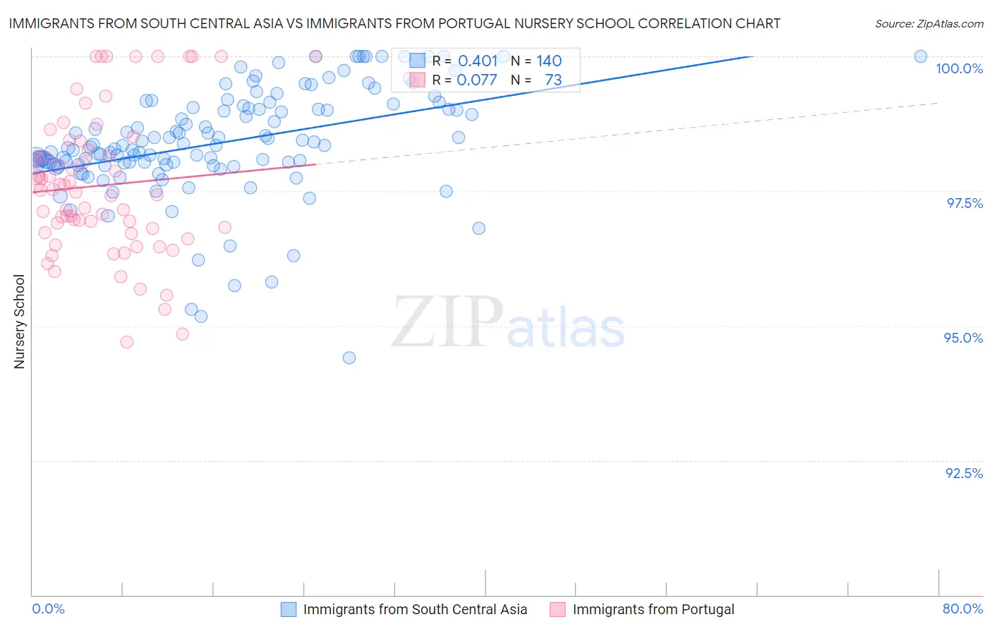 Immigrants from South Central Asia vs Immigrants from Portugal Nursery School