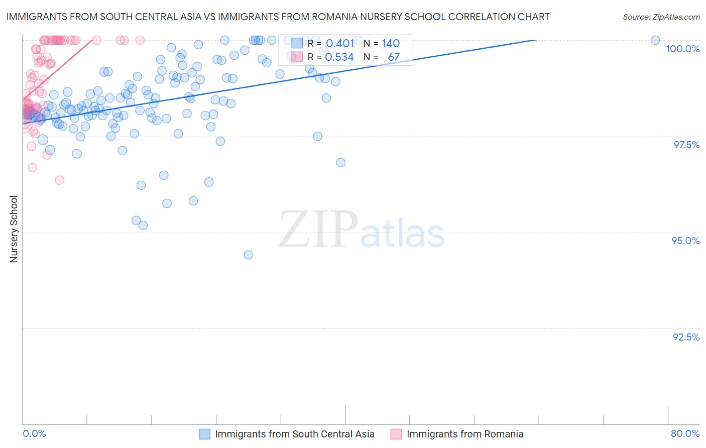 Immigrants from South Central Asia vs Immigrants from Romania Nursery School