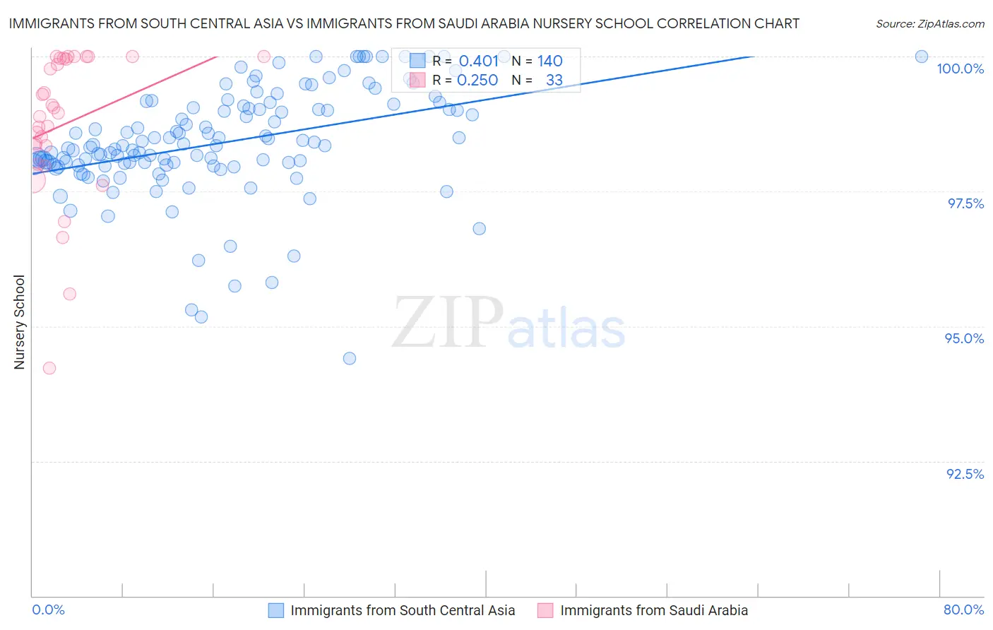 Immigrants from South Central Asia vs Immigrants from Saudi Arabia Nursery School