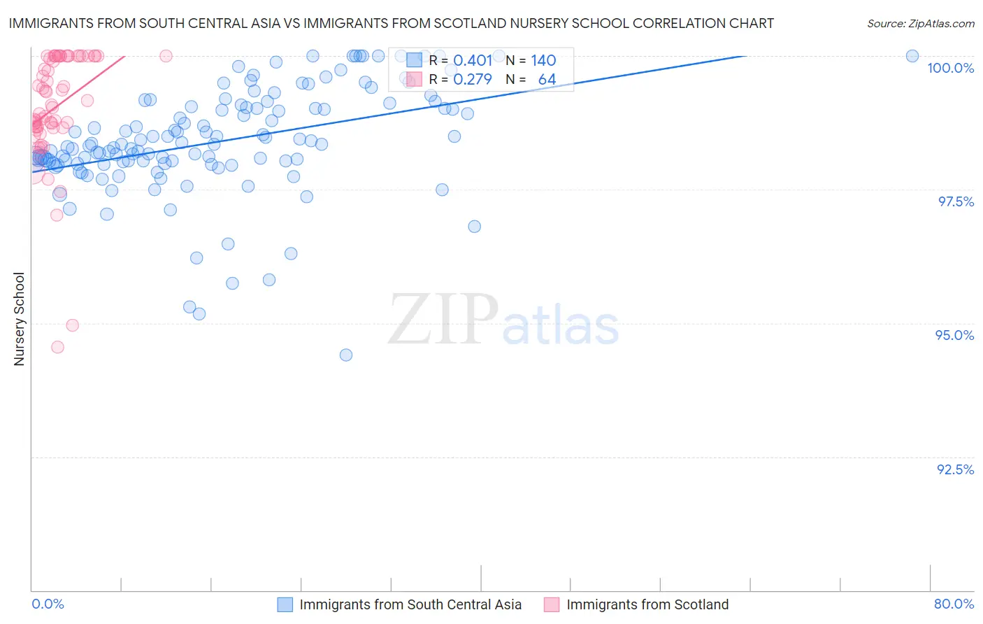 Immigrants from South Central Asia vs Immigrants from Scotland Nursery School