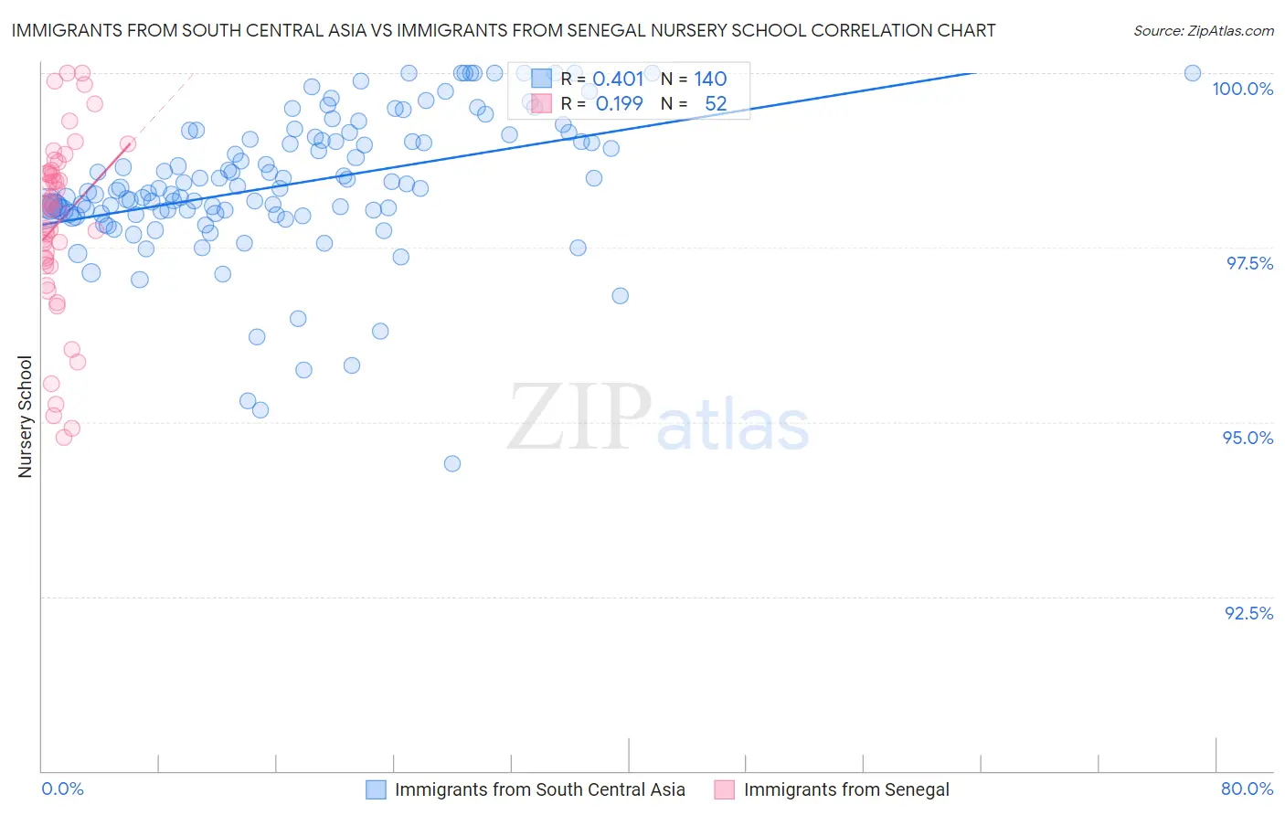 Immigrants from South Central Asia vs Immigrants from Senegal Nursery School