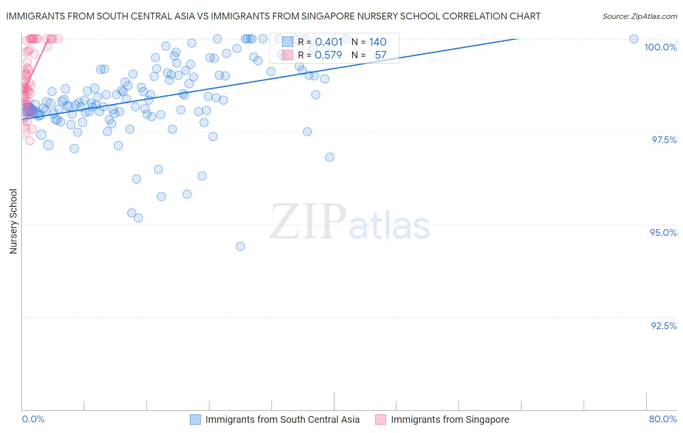 Immigrants from South Central Asia vs Immigrants from Singapore Nursery School