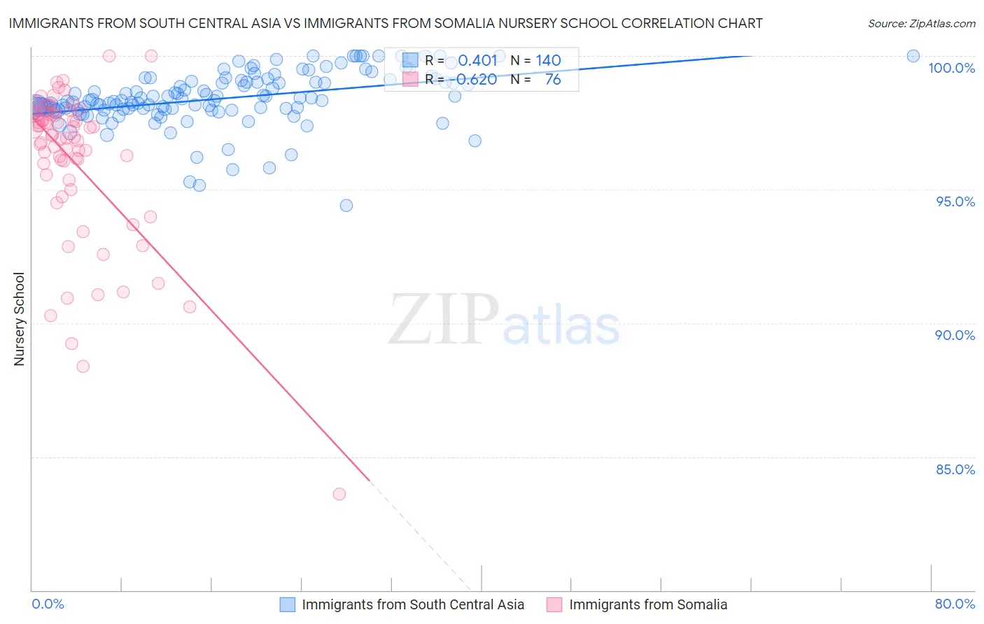 Immigrants from South Central Asia vs Immigrants from Somalia Nursery School