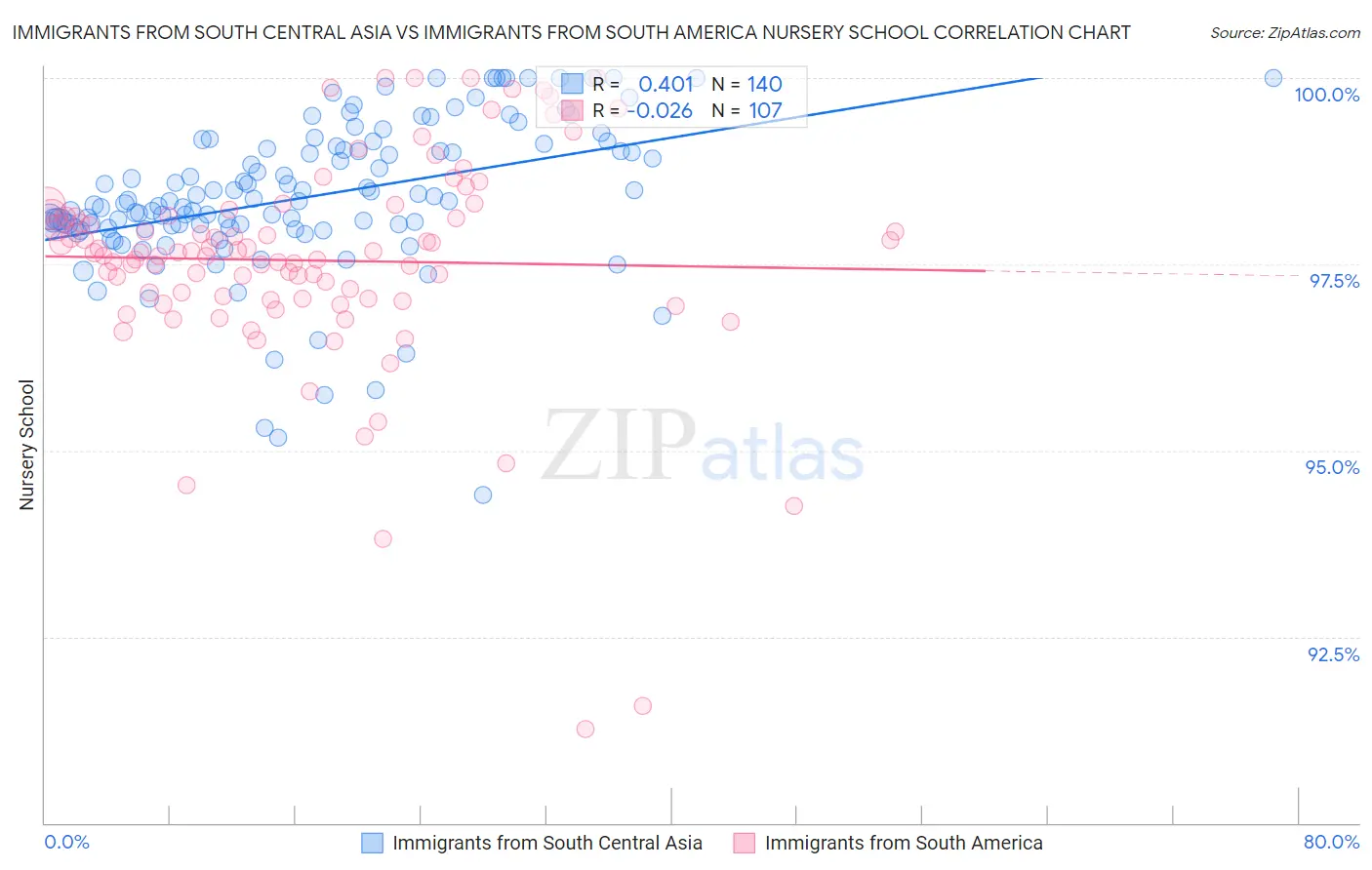Immigrants from South Central Asia vs Immigrants from South America Nursery School