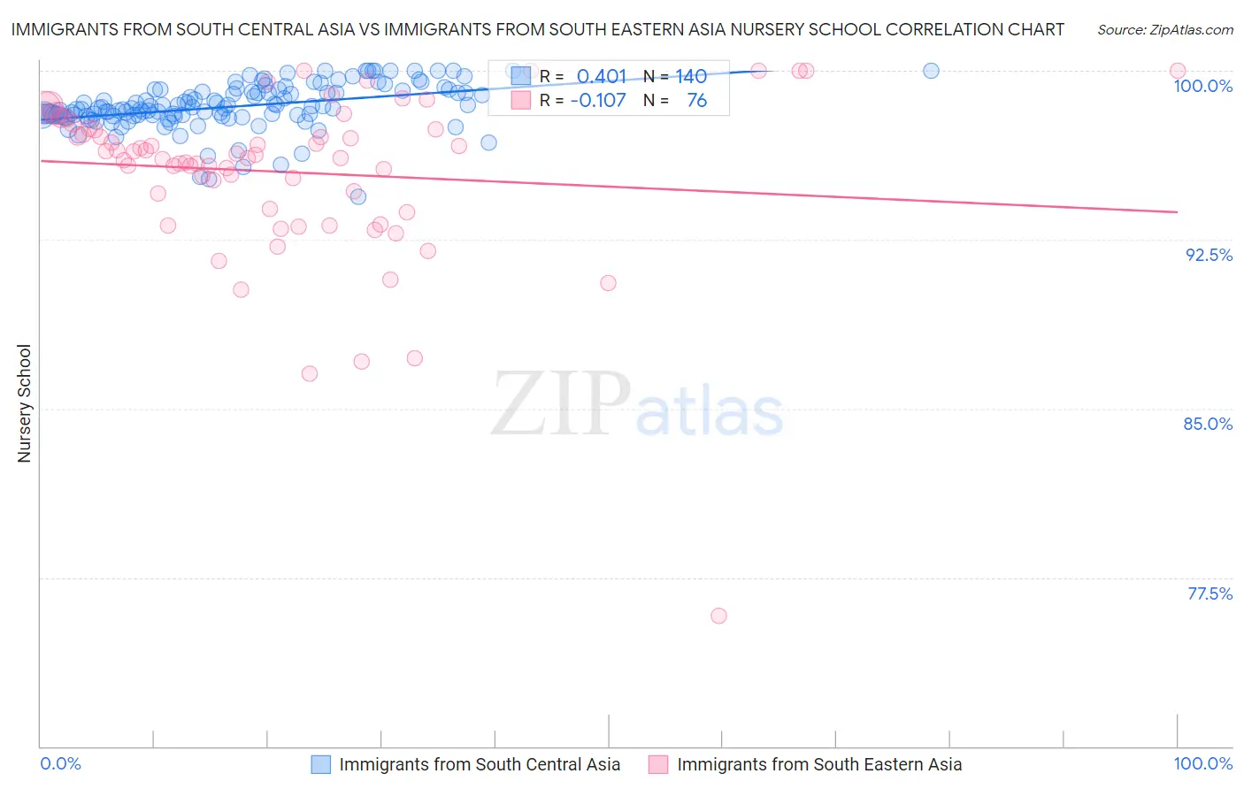 Immigrants from South Central Asia vs Immigrants from South Eastern Asia Nursery School