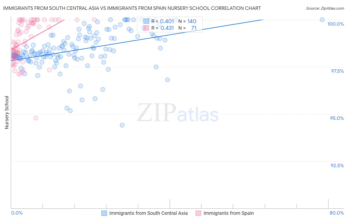 Immigrants from South Central Asia vs Immigrants from Spain Nursery School