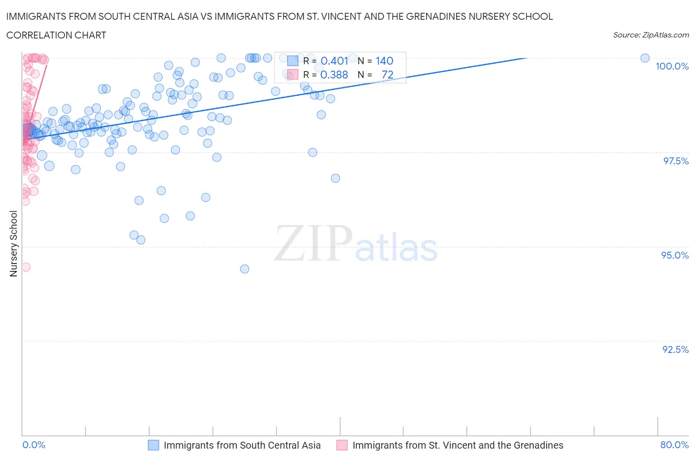 Immigrants from South Central Asia vs Immigrants from St. Vincent and the Grenadines Nursery School