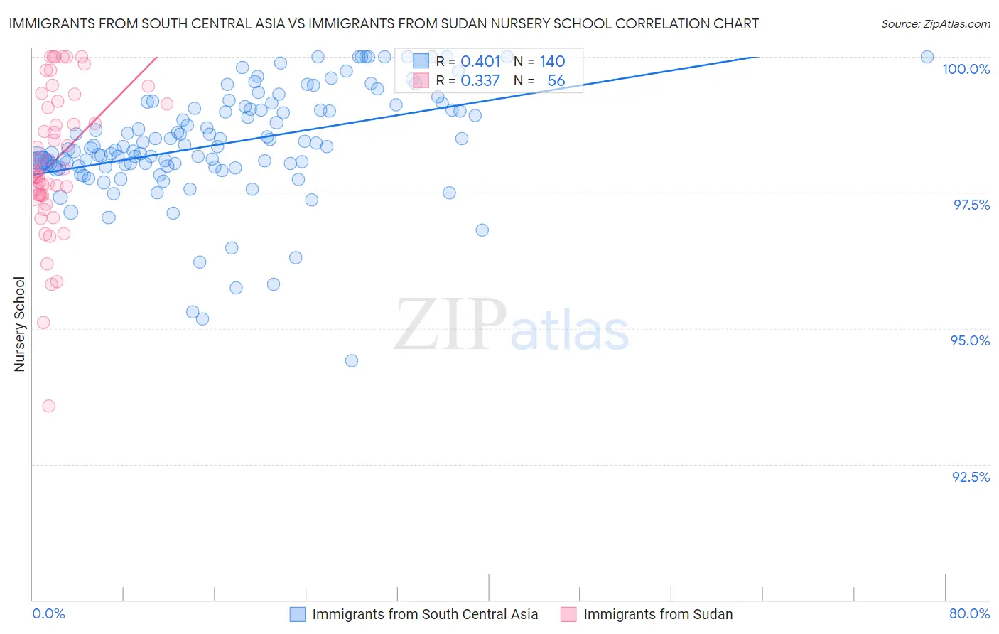 Immigrants from South Central Asia vs Immigrants from Sudan Nursery School
