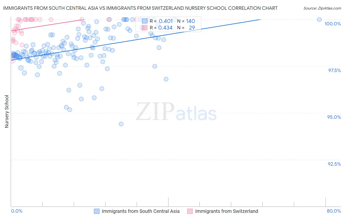 Immigrants from South Central Asia vs Immigrants from Switzerland Nursery School