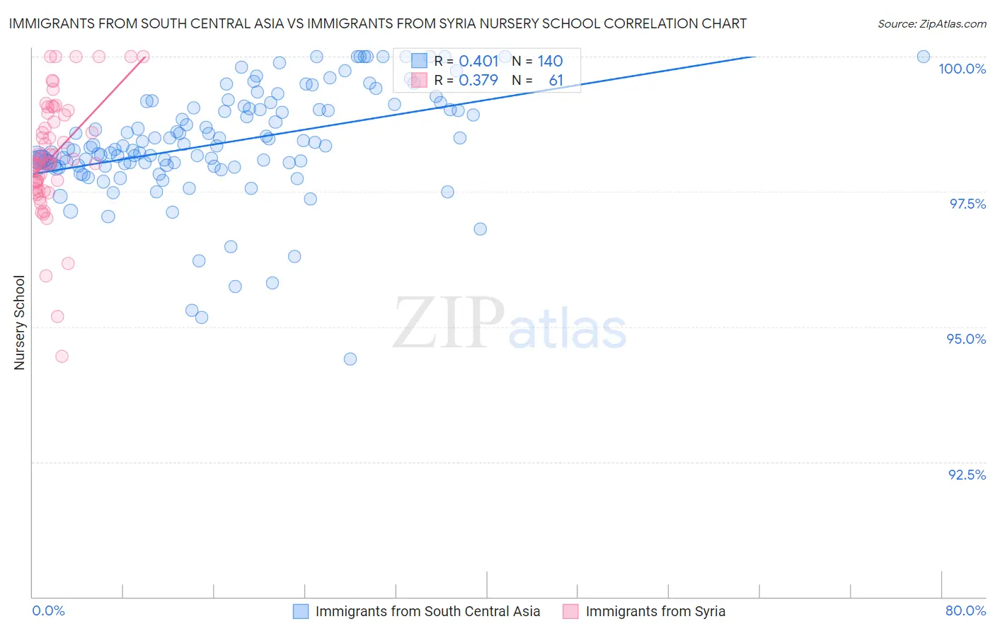 Immigrants from South Central Asia vs Immigrants from Syria Nursery School
