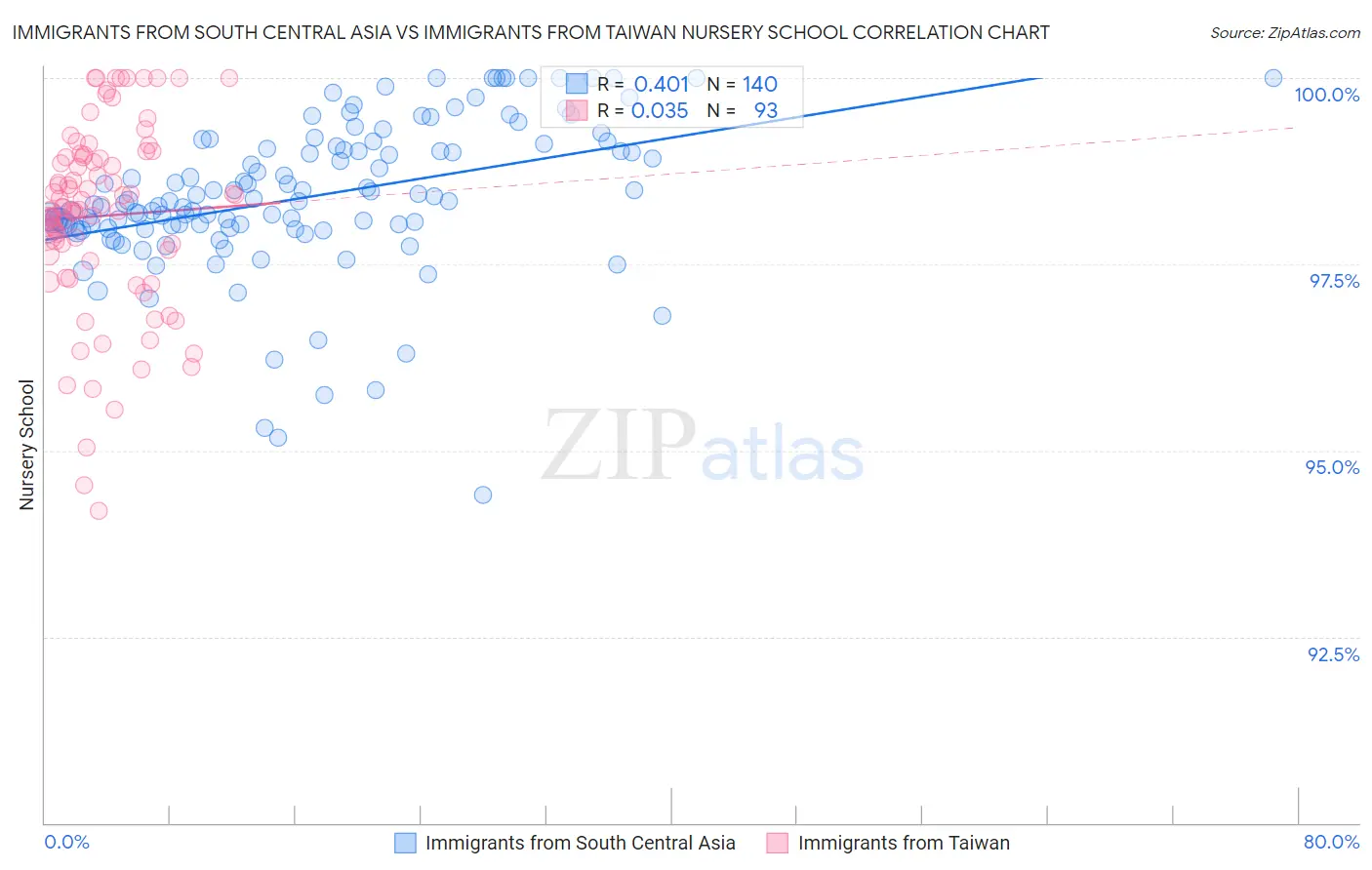 Immigrants from South Central Asia vs Immigrants from Taiwan Nursery School