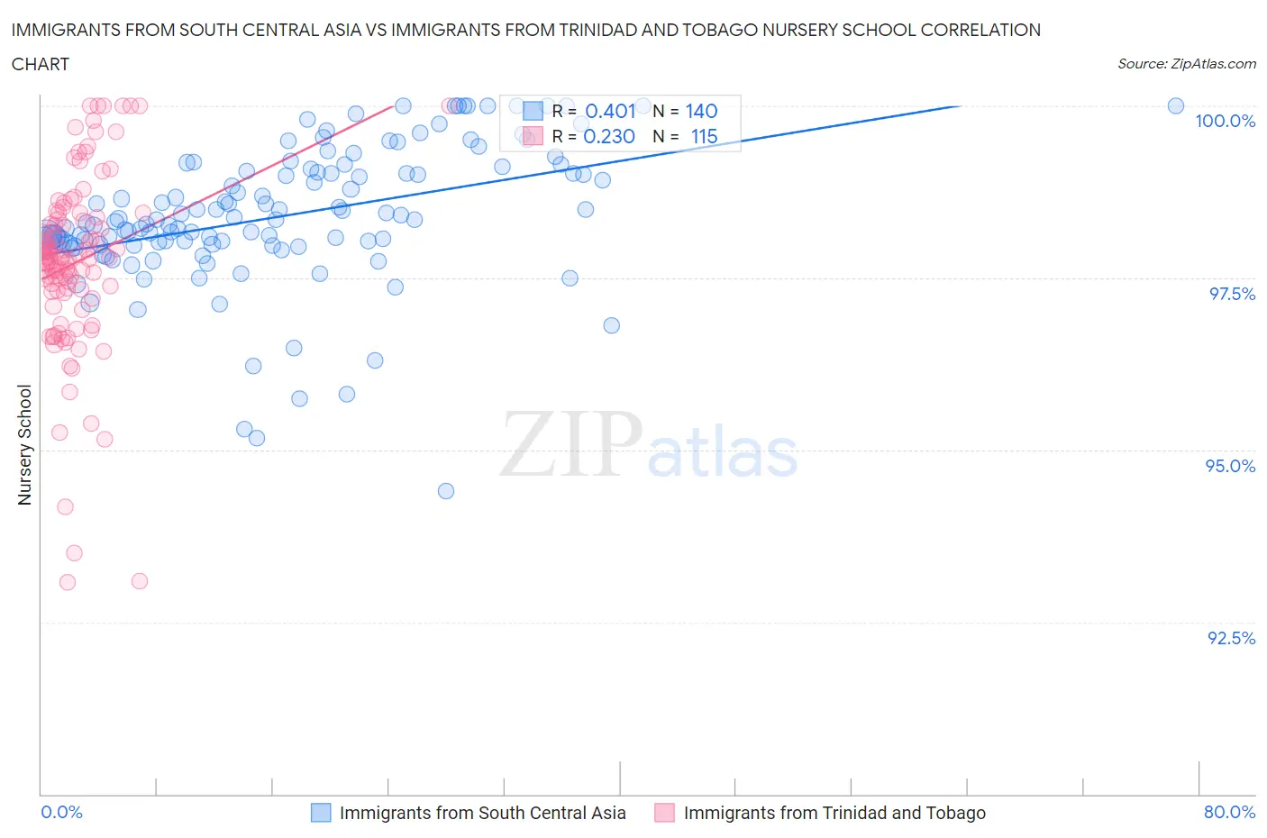 Immigrants from South Central Asia vs Immigrants from Trinidad and Tobago Nursery School