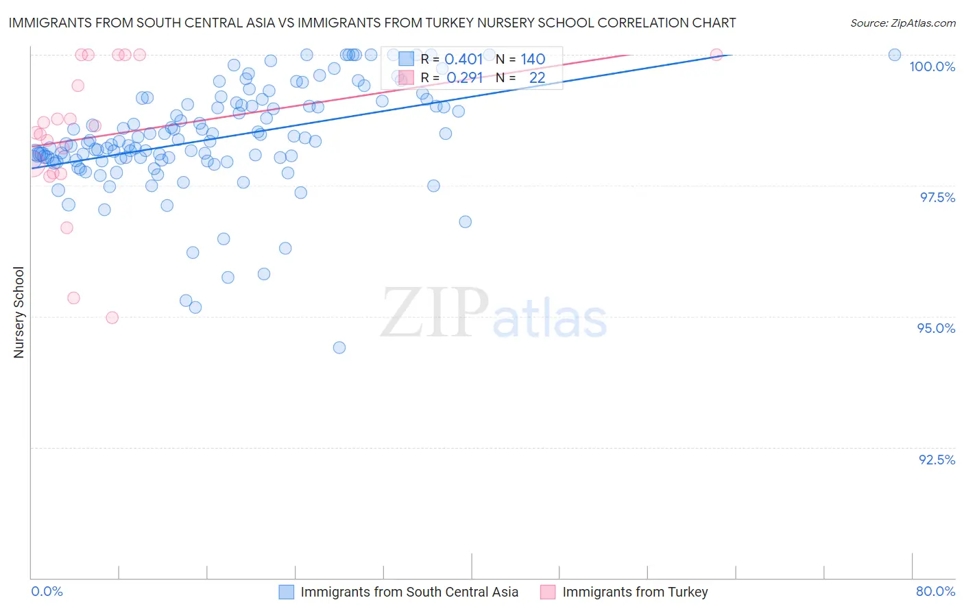 Immigrants from South Central Asia vs Immigrants from Turkey Nursery School