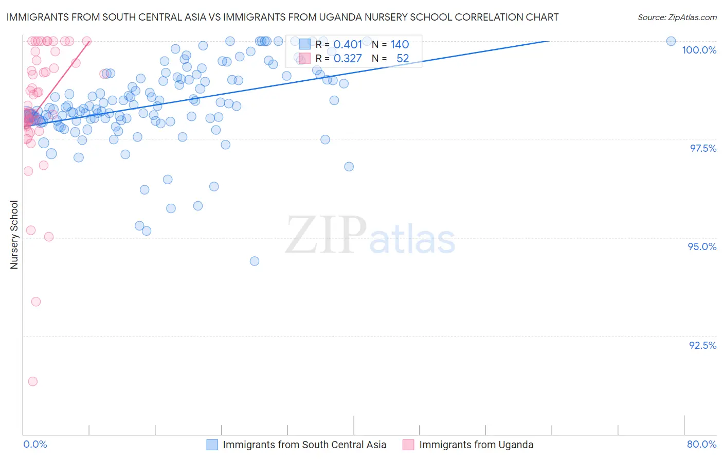 Immigrants from South Central Asia vs Immigrants from Uganda Nursery School