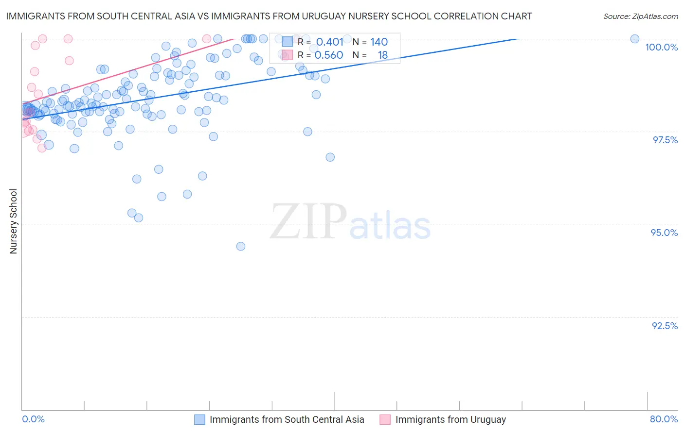 Immigrants from South Central Asia vs Immigrants from Uruguay Nursery School