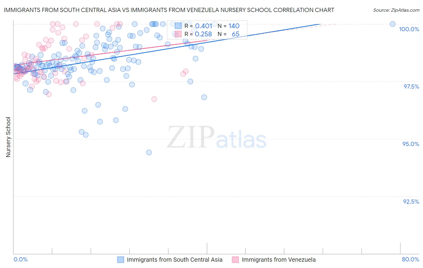 Immigrants from South Central Asia vs Immigrants from Venezuela Nursery School