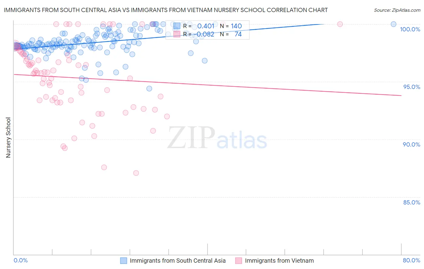 Immigrants from South Central Asia vs Immigrants from Vietnam Nursery School