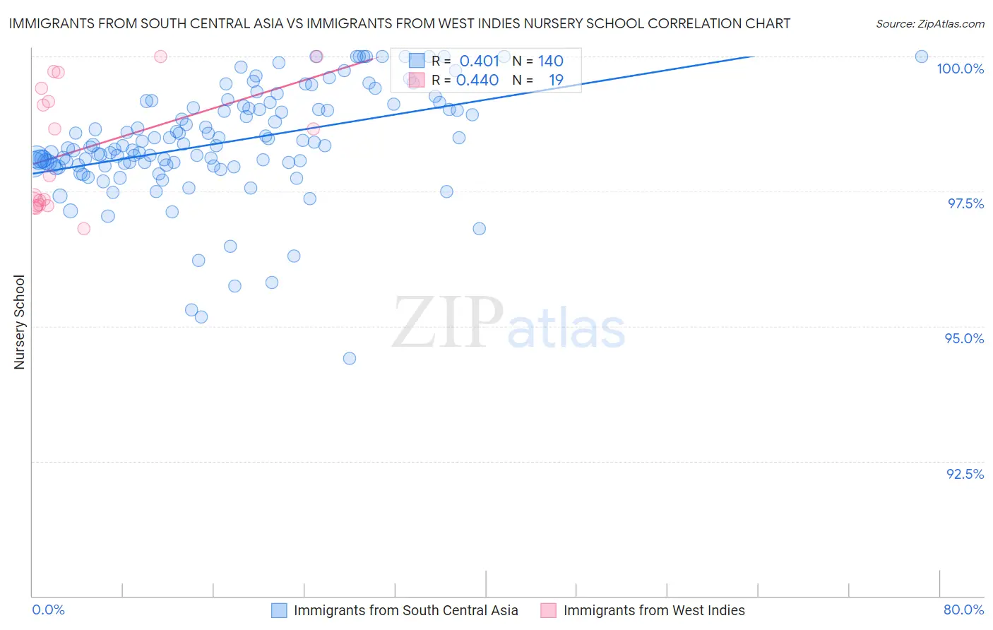 Immigrants from South Central Asia vs Immigrants from West Indies Nursery School