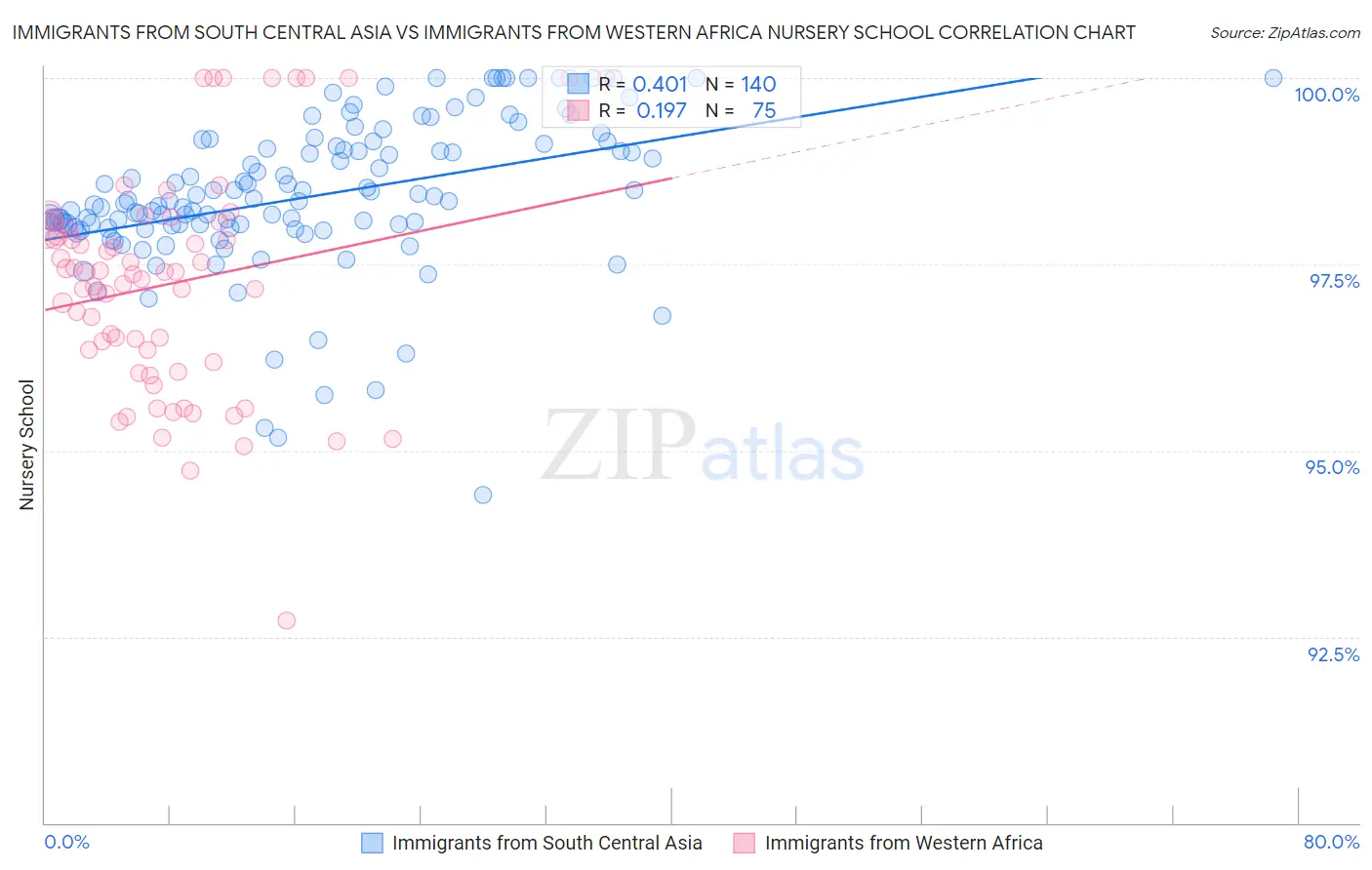 Immigrants from South Central Asia vs Immigrants from Western Africa Nursery School