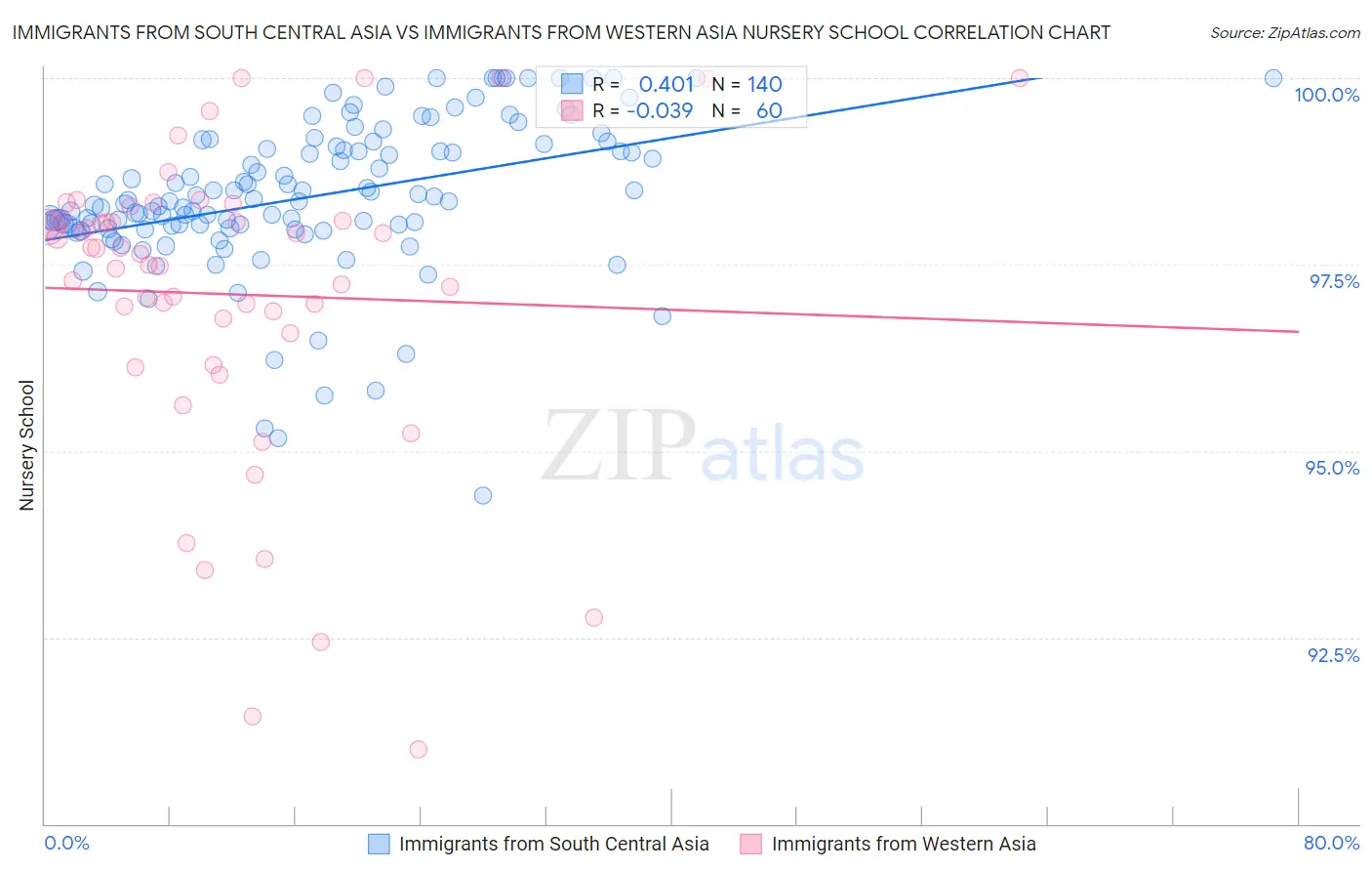Immigrants from South Central Asia vs Immigrants from Western Asia Nursery School