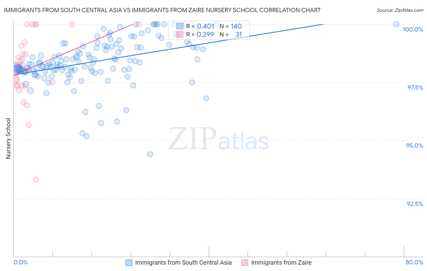 Immigrants from South Central Asia vs Immigrants from Zaire Nursery School