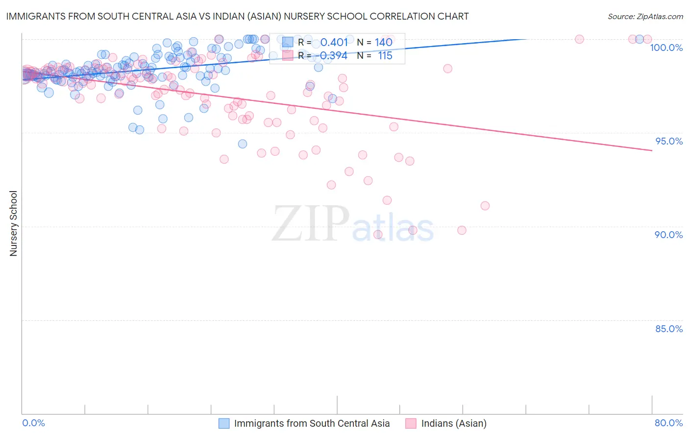 Immigrants from South Central Asia vs Indian (Asian) Nursery School