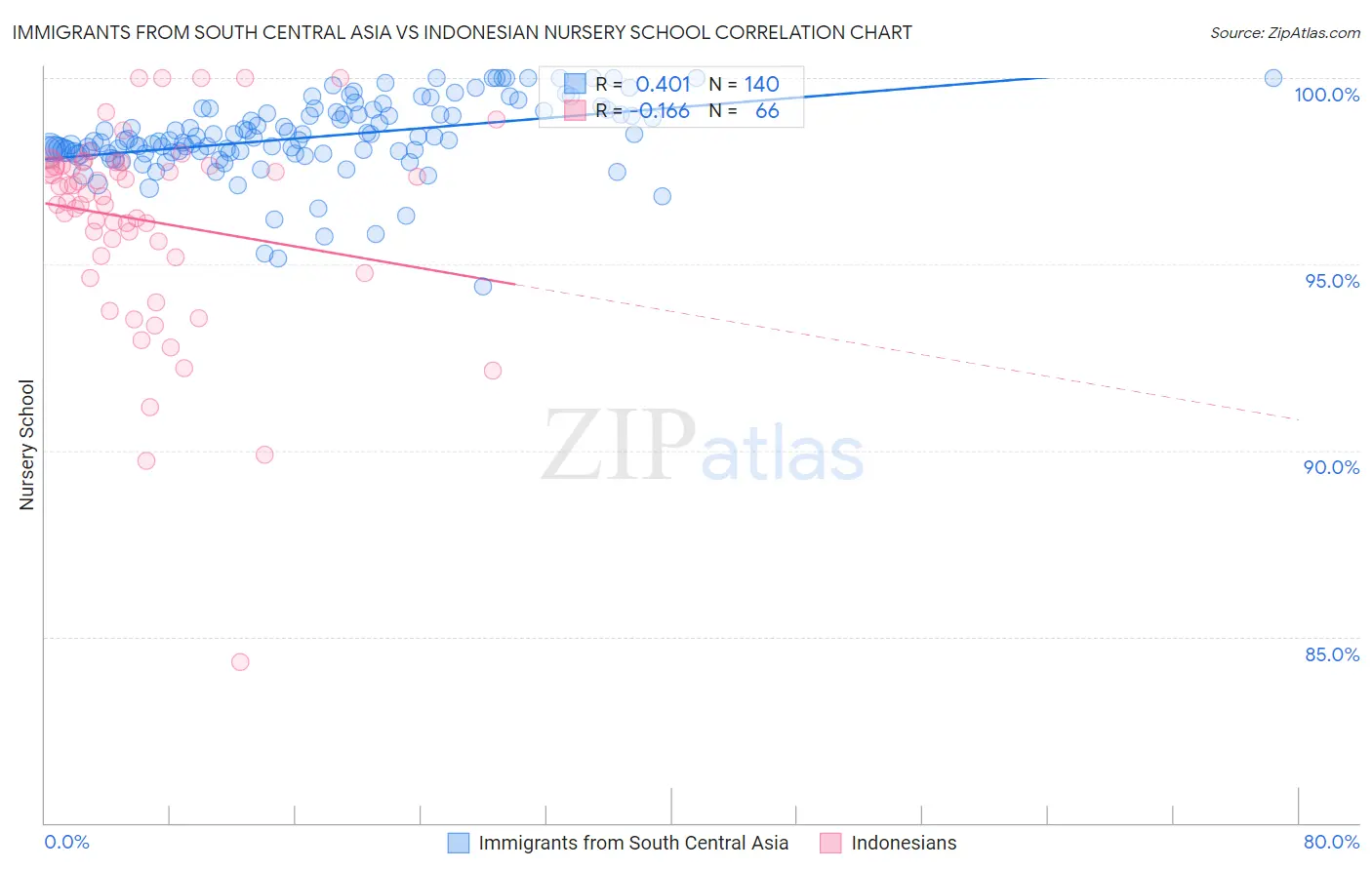 Immigrants from South Central Asia vs Indonesian Nursery School