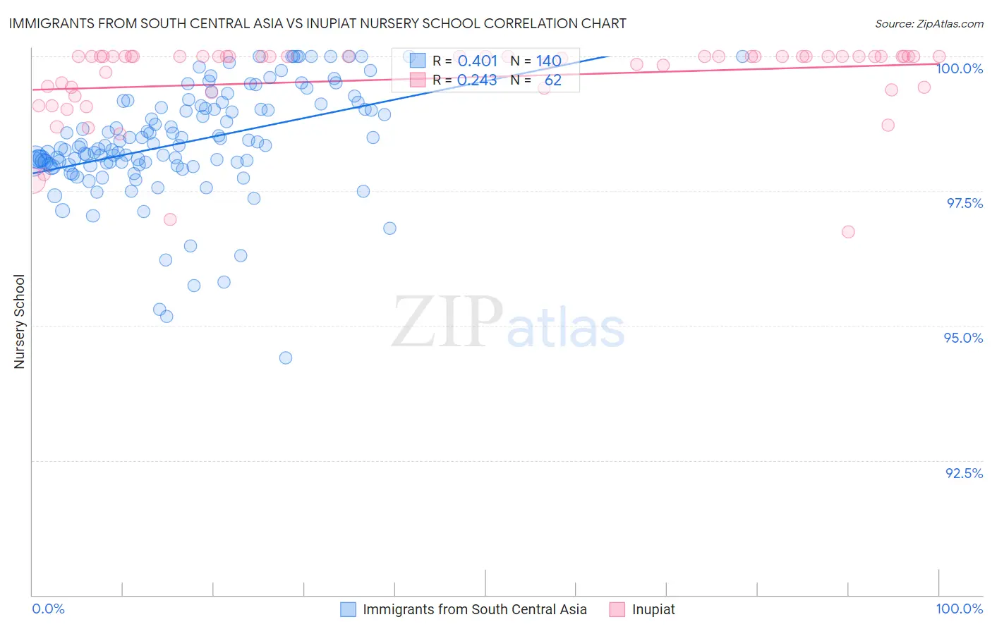 Immigrants from South Central Asia vs Inupiat Nursery School