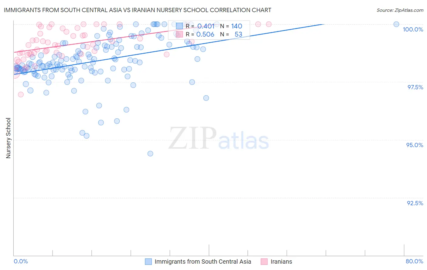 Immigrants from South Central Asia vs Iranian Nursery School