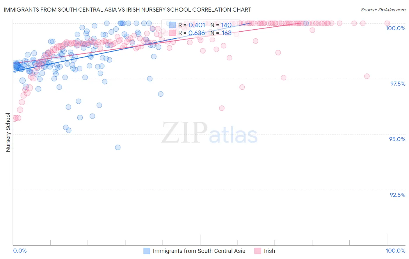Immigrants from South Central Asia vs Irish Nursery School