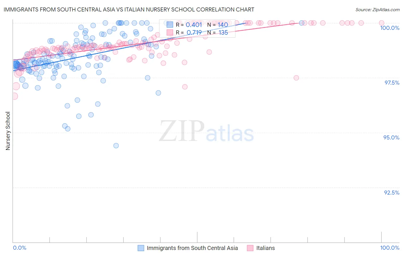 Immigrants from South Central Asia vs Italian Nursery School