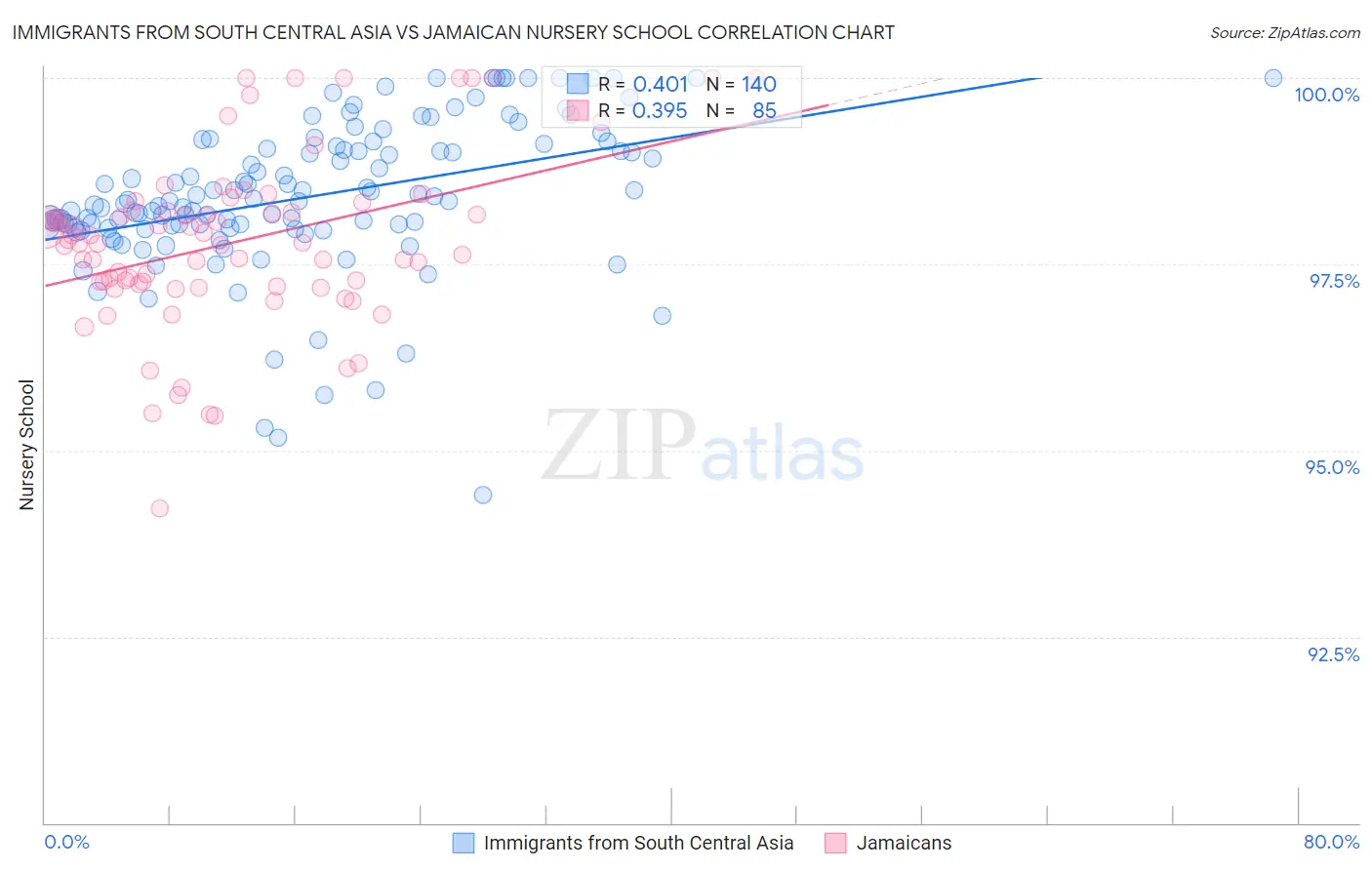 Immigrants from South Central Asia vs Jamaican Nursery School