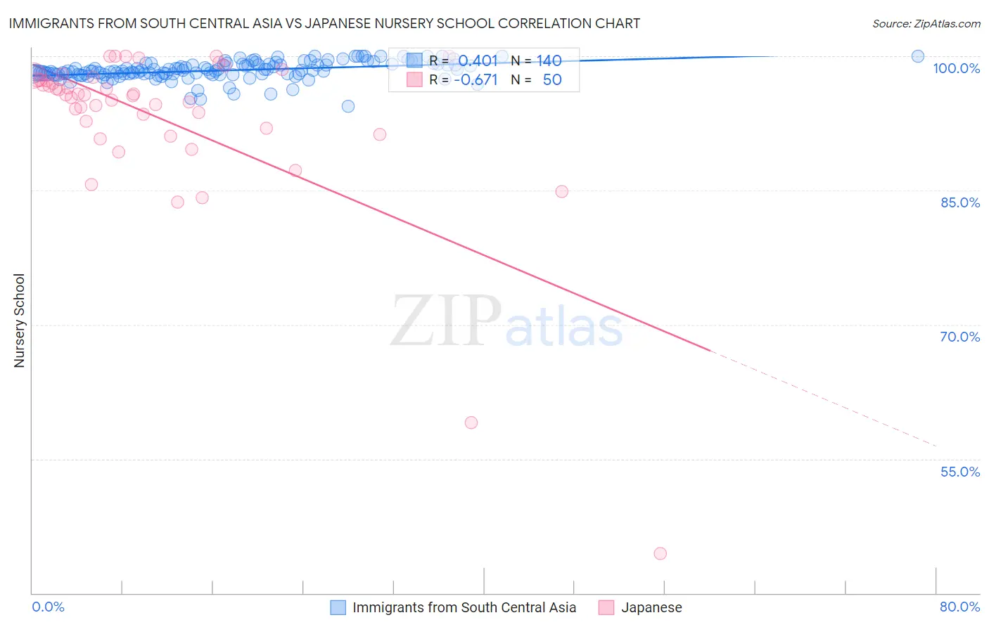 Immigrants from South Central Asia vs Japanese Nursery School