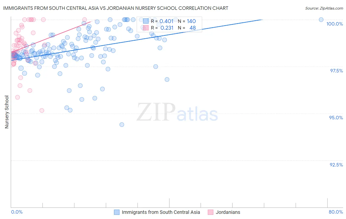 Immigrants from South Central Asia vs Jordanian Nursery School