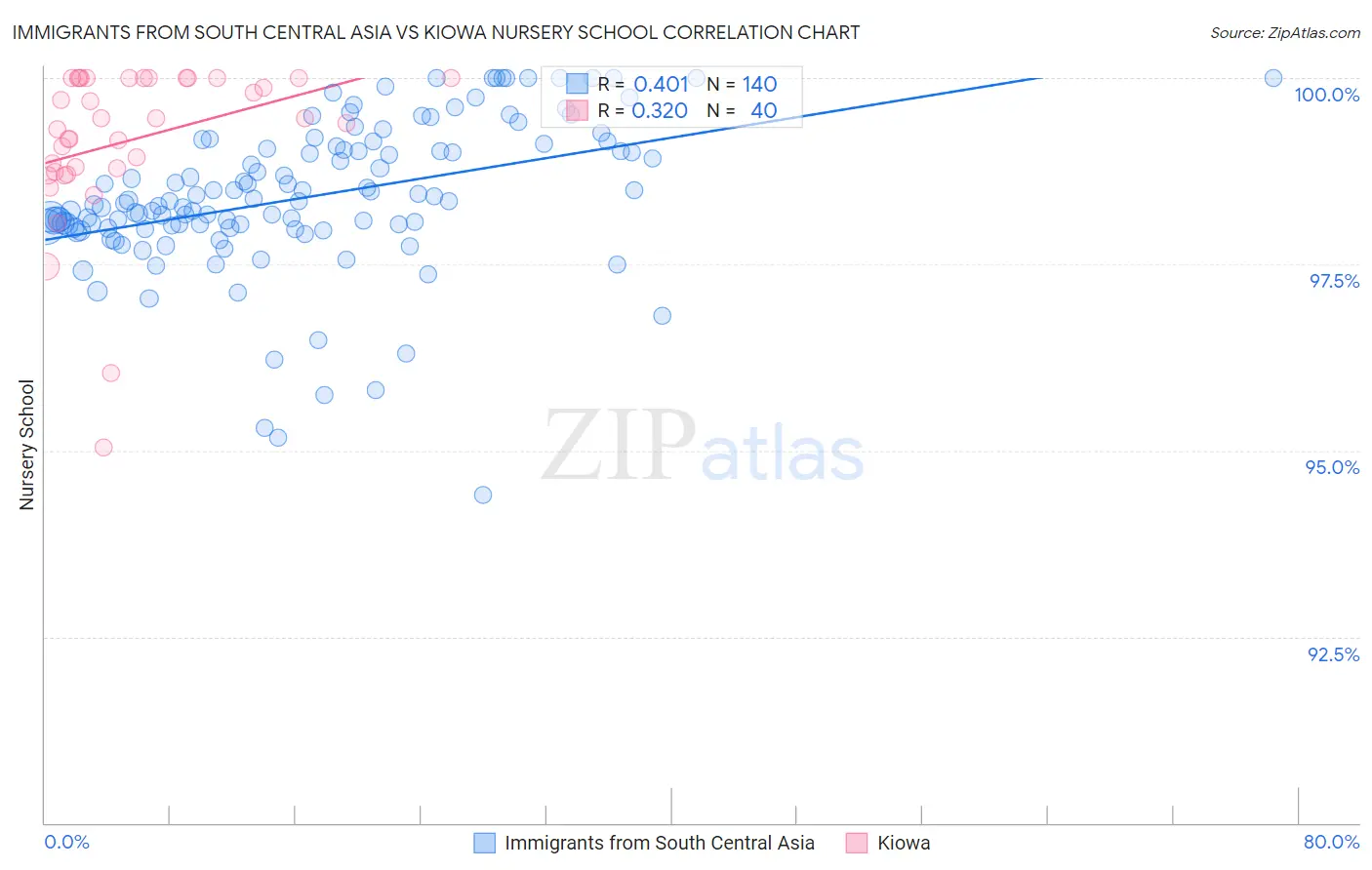 Immigrants from South Central Asia vs Kiowa Nursery School