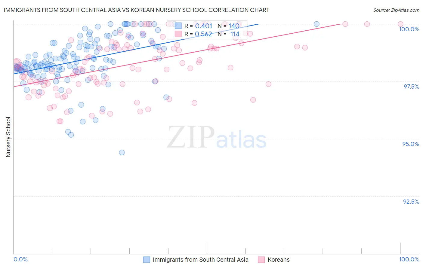 Immigrants from South Central Asia vs Korean Nursery School