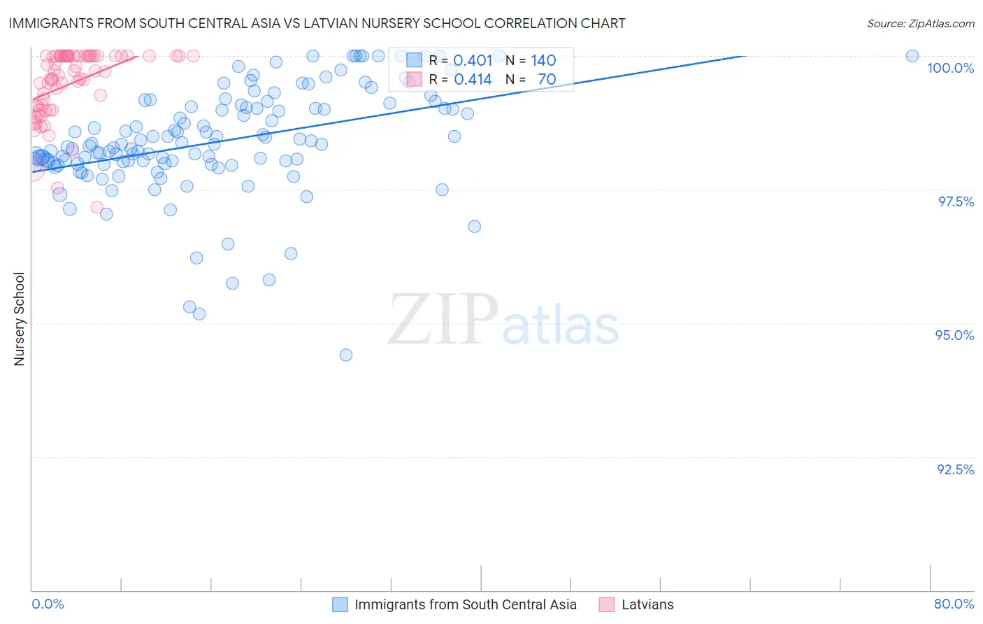 Immigrants from South Central Asia vs Latvian Nursery School