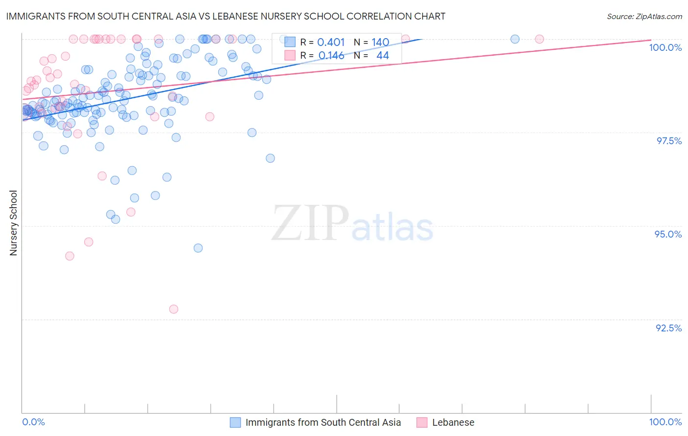 Immigrants from South Central Asia vs Lebanese Nursery School