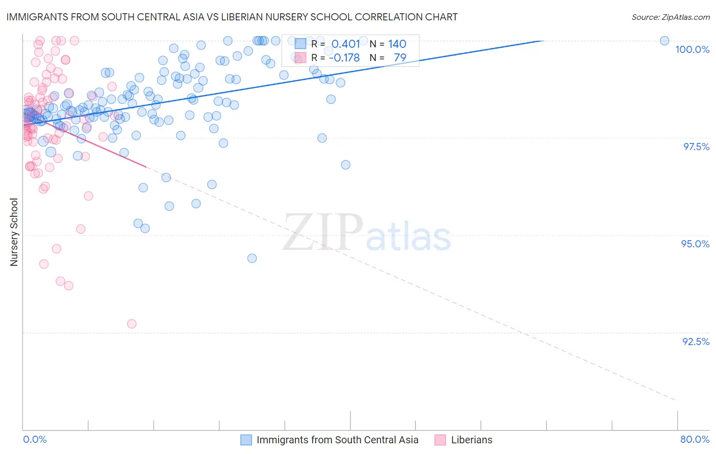Immigrants from South Central Asia vs Liberian Nursery School