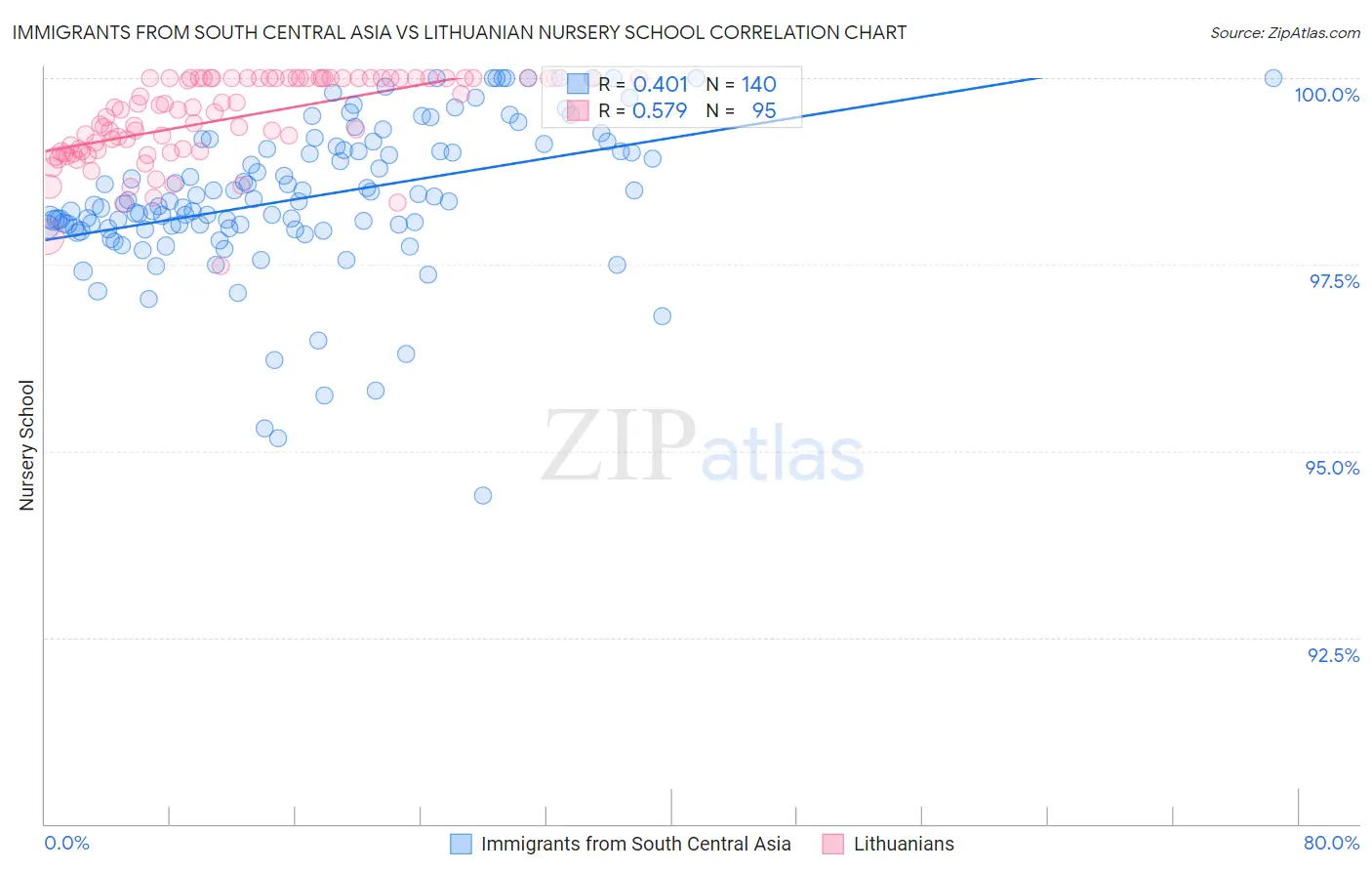 Immigrants from South Central Asia vs Lithuanian Nursery School