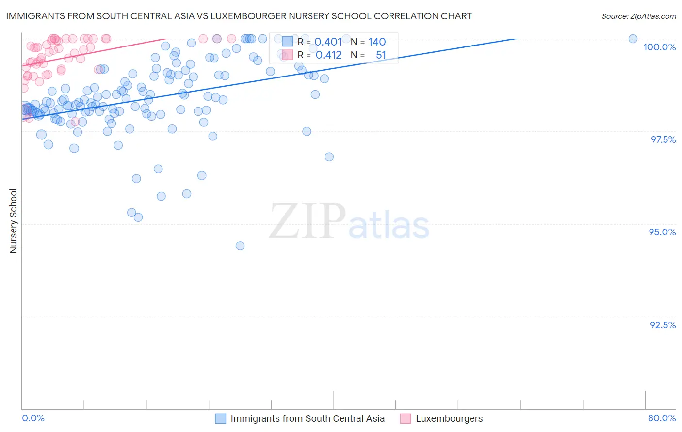 Immigrants from South Central Asia vs Luxembourger Nursery School