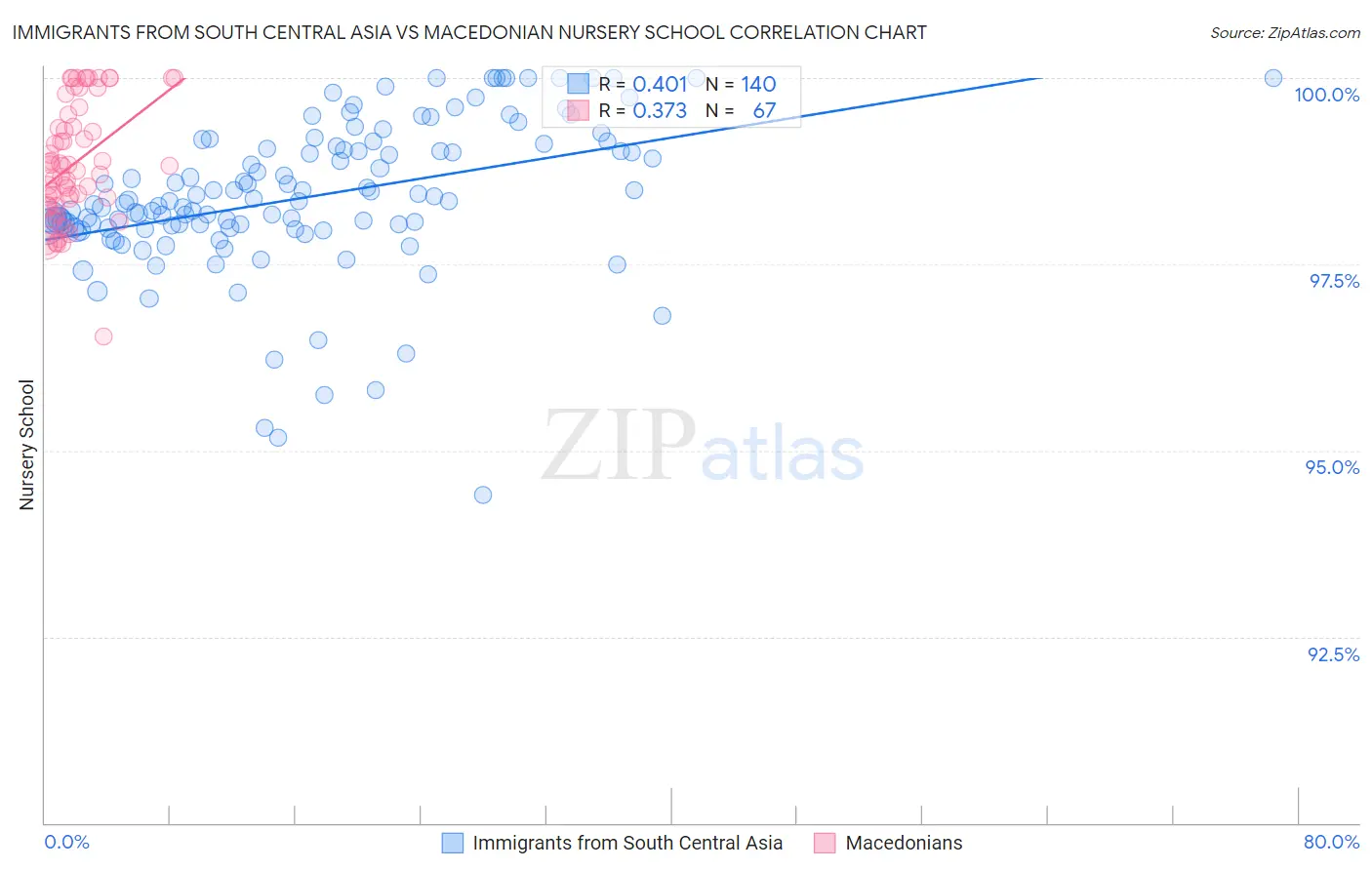 Immigrants from South Central Asia vs Macedonian Nursery School