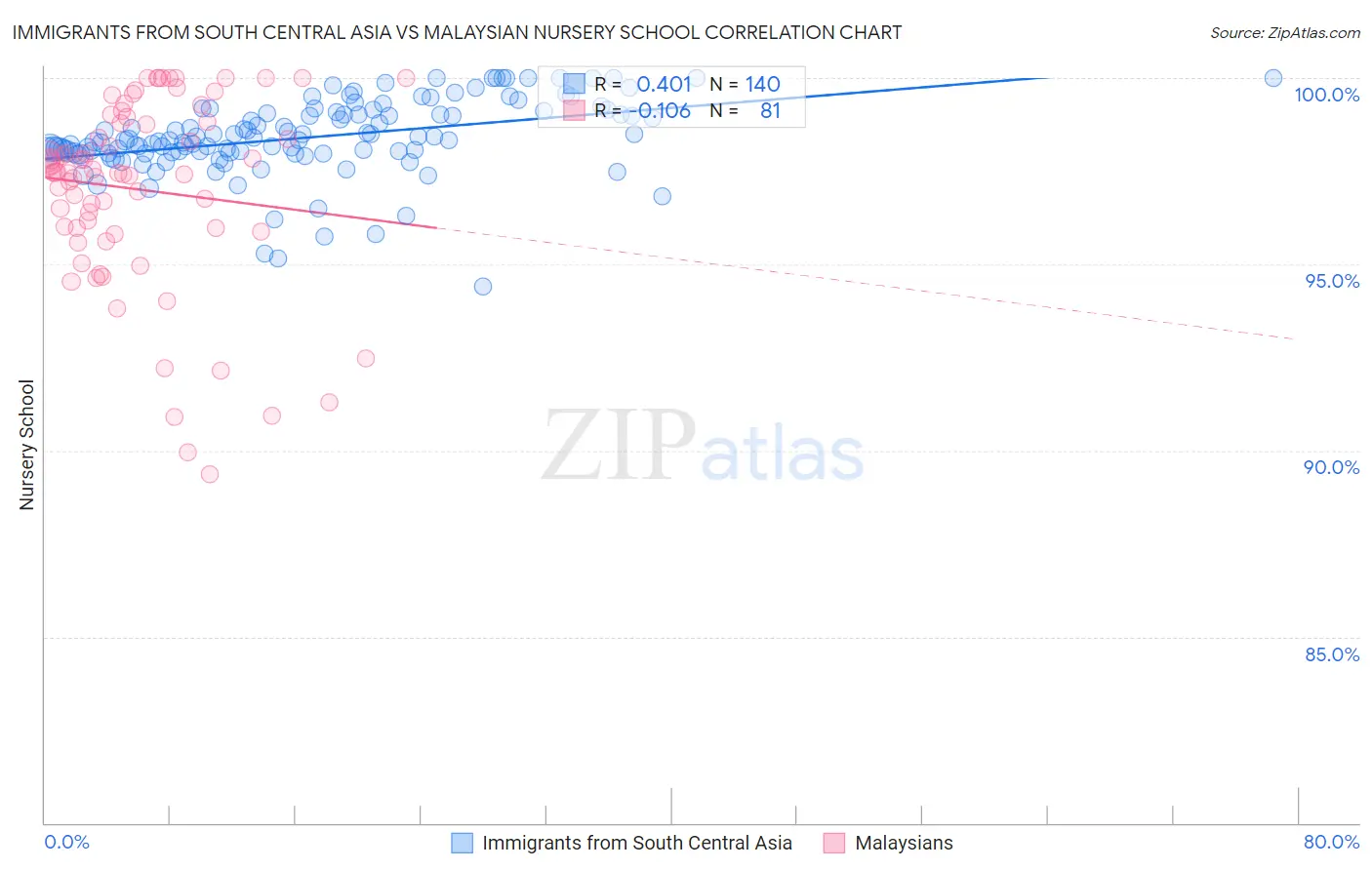 Immigrants from South Central Asia vs Malaysian Nursery School