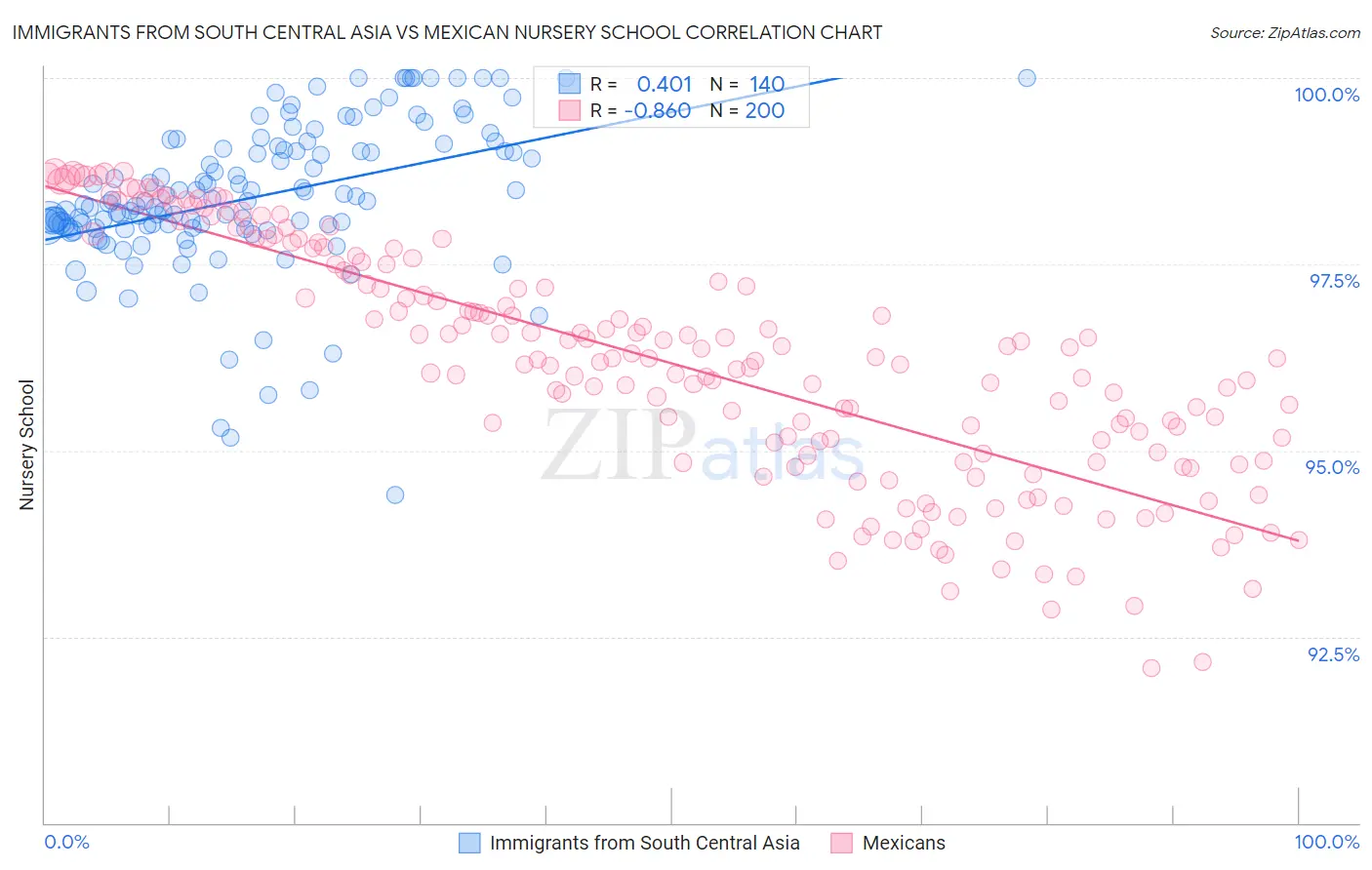 Immigrants from South Central Asia vs Mexican Nursery School