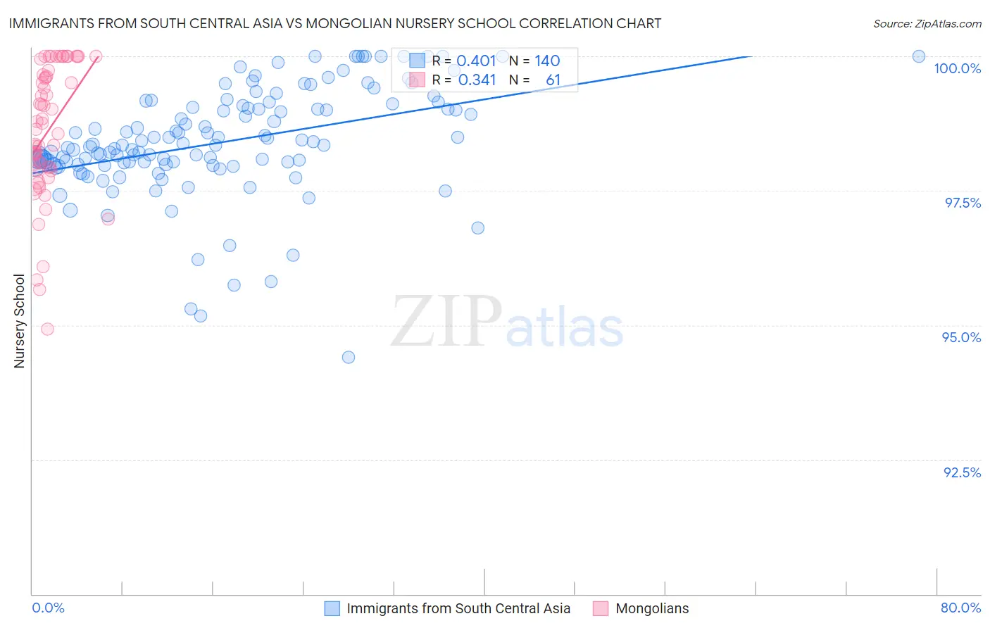 Immigrants from South Central Asia vs Mongolian Nursery School